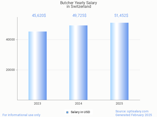 butcher salary in switzerland 2025 butcher salary in switzerland 2025