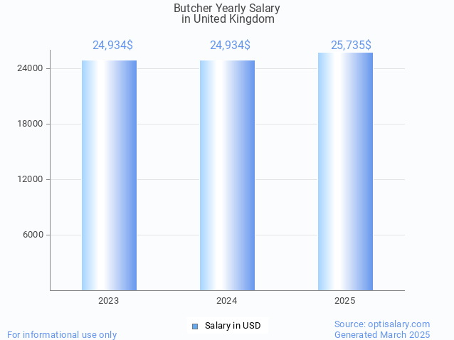 butcher salary in united kingdom 2025 butcher salary in united kingdom 2025