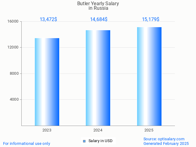 butler salary in russia 2025 butler salary in russia 2025
