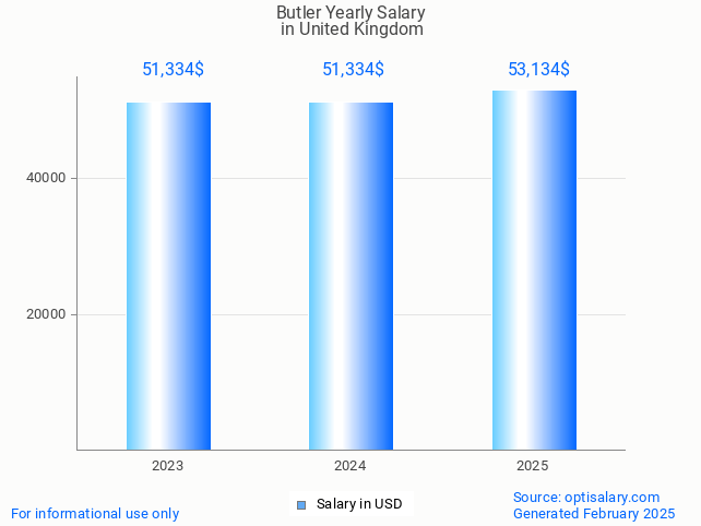 butler salary in united kingdom 2025 butler salary in united kingdom 2025