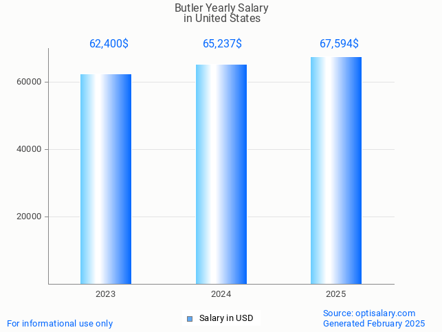 butler salary in united states 2025 butler salary in united states 2025