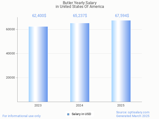 butler salary in united states of america 2025 butler salary in united states of america 2025