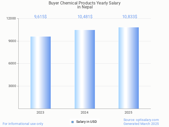 buyer chemical products salary in nepal 2025 buyer chemical products salary in nepal 2025