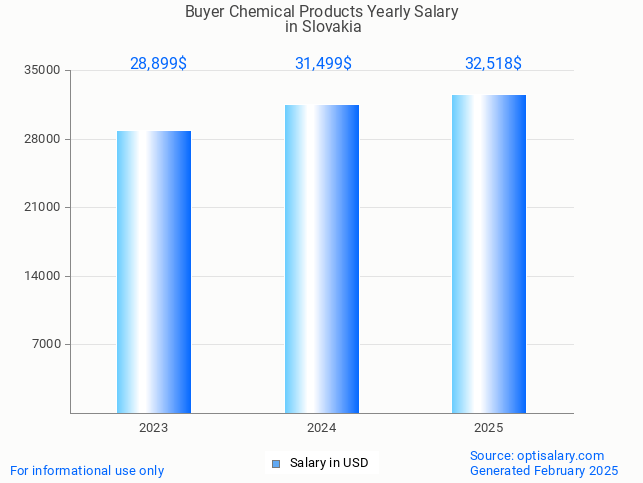 buyer chemical products salary in slovakia 2025 buyer chemical products salary in slovakia 2025