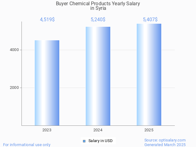 buyer chemical products salary in syria 2025 buyer chemical products salary in syria 2025
