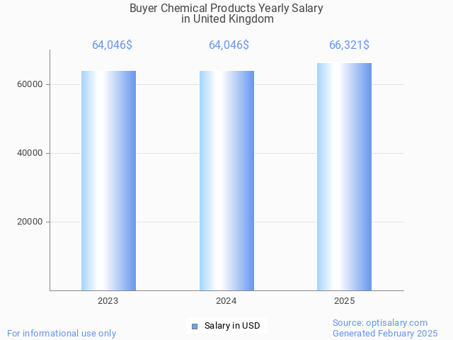 buyer chemical products salary in united kingdom 2025 buyer chemical products salary in united kingdom 2025