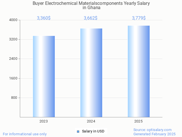 buyer electrochemical materialscomponents salary in ghana 2025 buyer electrochemical materialscomponents salary in ghana 2025