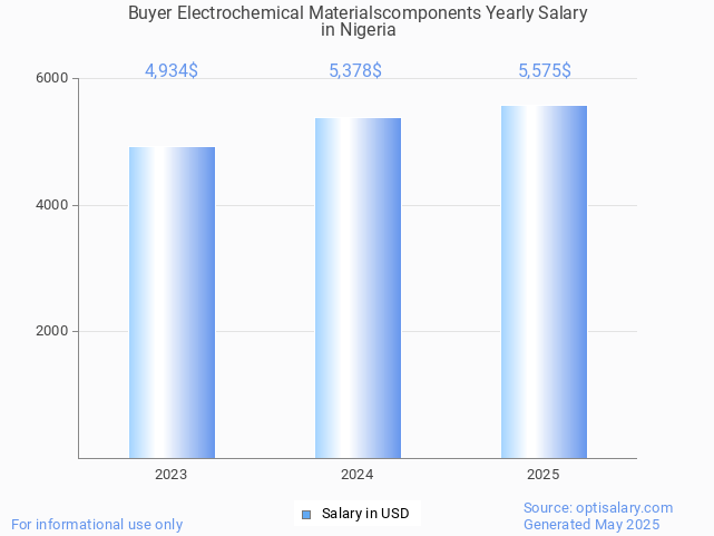buyer electrochemical materialscomponents salary in nigeria 2025 buyer electrochemical materialscomponents salary in nigeria 2025
