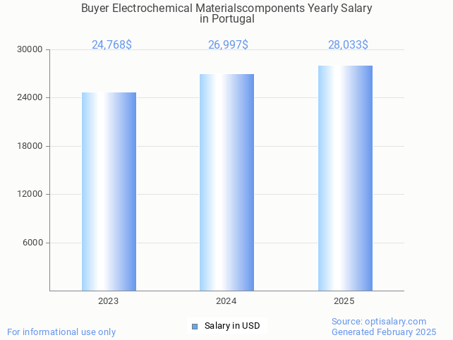buyer electrochemical materialscomponents salary in portugal 2025 buyer electrochemical materialscomponents salary in portugal 2025