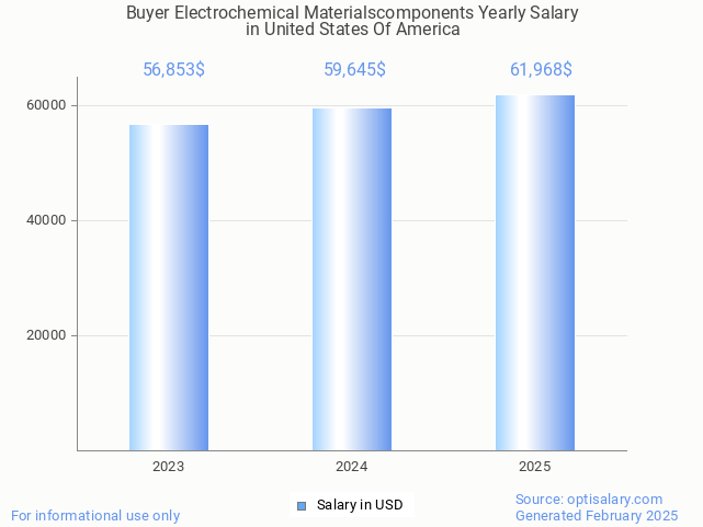 buyer electrochemical materialscomponents salary in united states of america 2025 buyer electrochemical materialscomponents salary in united states of america 2025