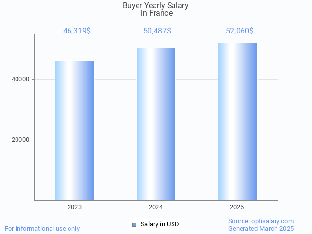 buyer salary in france 2025 buyer salary in france 2025