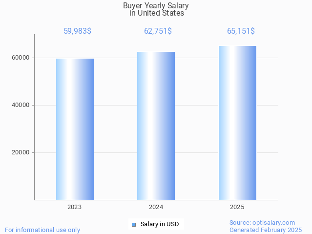 buyer salary in united states 2025 buyer salary in united states 2025