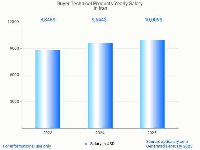 buyer technical products salary in iran 2025
