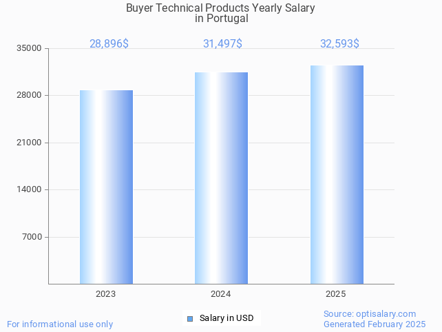 buyer technical products salary in portugal 2025 buyer technical products salary in portugal 2025