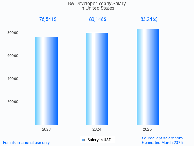 bw developer salary in united states 2025 bw developer salary in united states 2025