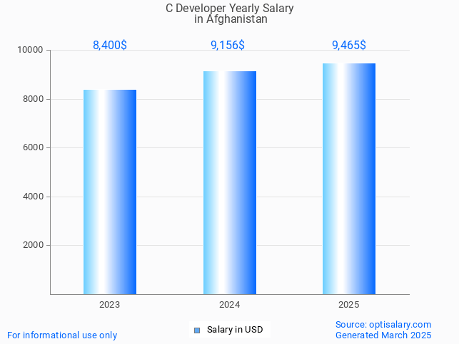 c developer salary in afghanistan 2025 c developer salary in afghanistan 2025