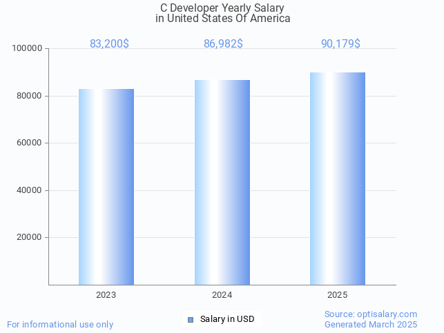 c developer salary in united states of america 2025 c developer salary in united states of america 2025