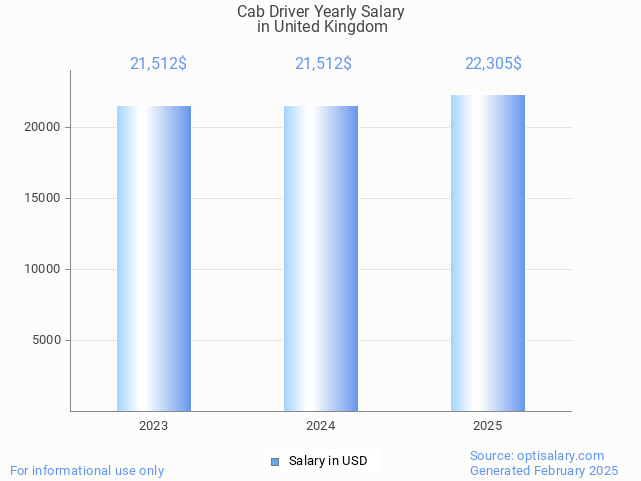 cab driver salary in united kingdom 2025 cab driver salary in united kingdom 2025