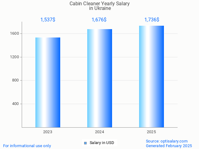 cabin cleaner salary in ukraine 2025 cabin cleaner salary in ukraine 2025