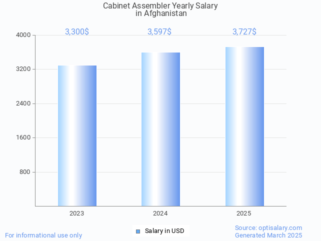 cabinet assembler salary in afghanistan 2025 cabinet assembler salary in afghanistan 2025
