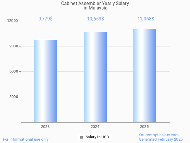 cabinet assembler salary in malaysia 2025 cabinet assembler salary in malaysia 2025