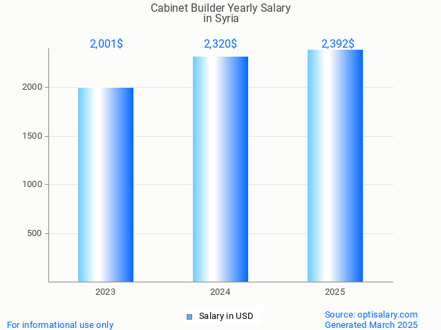 cabinet builder salary in syria 2025 cabinet builder salary in syria 2025