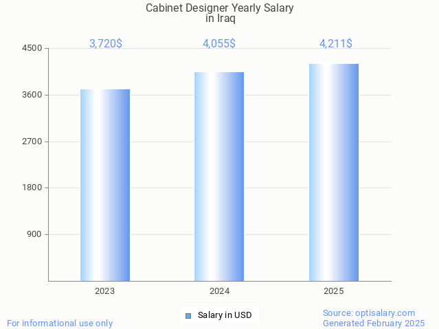cabinet designer salary in iraq 2025 cabinet designer salary in iraq 2025