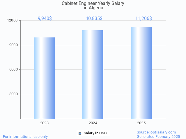 cabinet engineer salary in algeria 2025 cabinet engineer salary in algeria 2025