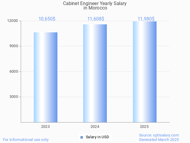 cabinet engineer salary in morocco 2025 cabinet engineer salary in morocco 2025