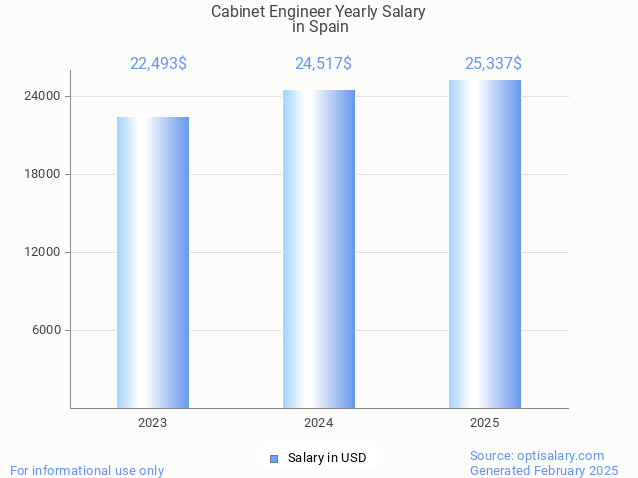 cabinet engineer salary in spain 2025 cabinet engineer salary in spain 2025