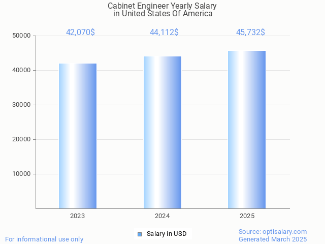 cabinet engineer salary in united states of america 2025 cabinet engineer salary in united states of america 2025