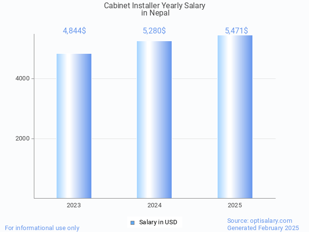 cabinet installer salary in nepal 2025