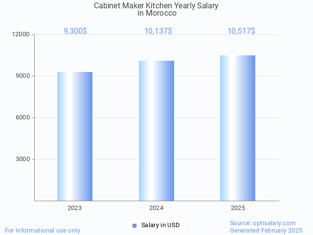 cabinet maker kitchen salary in morocco 2025 cabinet maker kitchen salary in morocco 2025