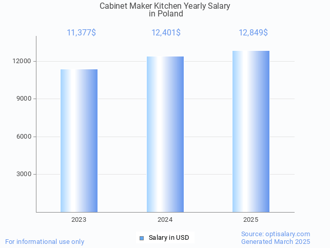 cabinet maker kitchen salary in poland 2025 cabinet maker kitchen salary in poland 2025