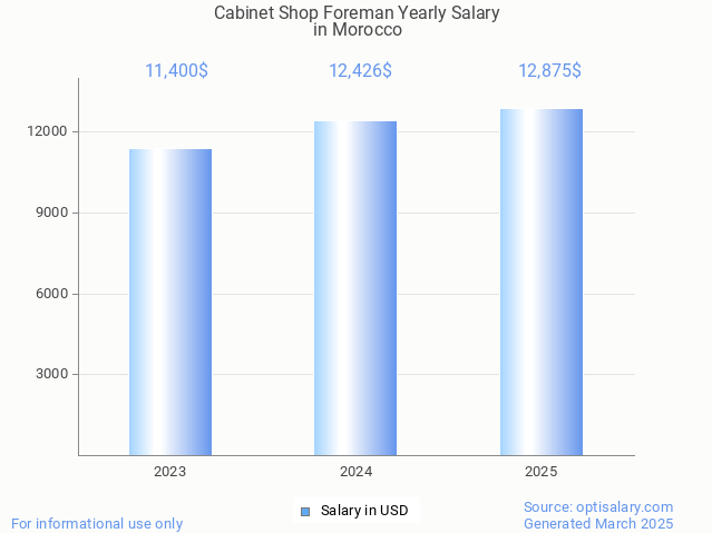 cabinet shop foreman salary in morocco 2025 cabinet shop foreman salary in morocco 2025