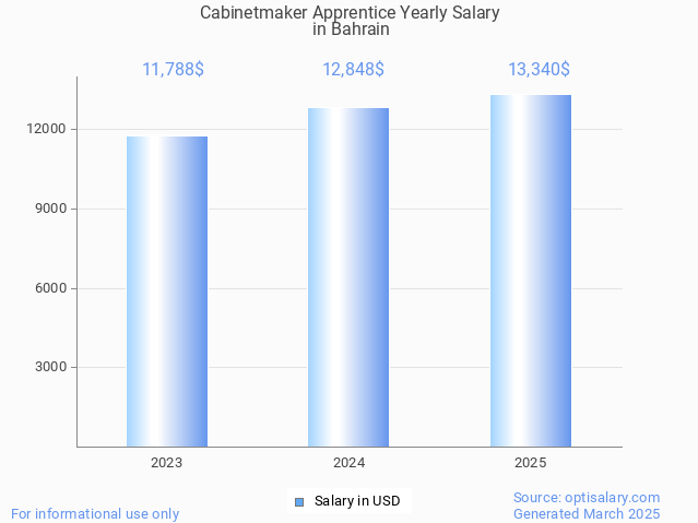 cabinetmaker apprentice salary in bahrain 2025 cabinetmaker apprentice salary in bahrain 2025