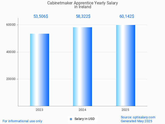 cabinetmaker apprentice salary in ireland 2025 cabinetmaker apprentice salary in ireland 2025