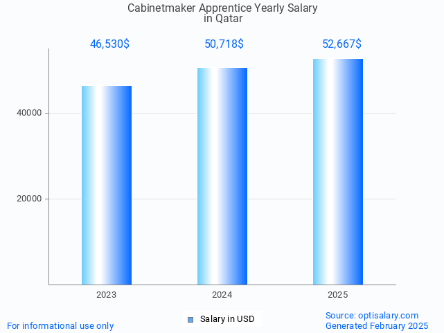 cabinetmaker apprentice salary in qatar 2025 cabinetmaker apprentice salary in qatar 2025