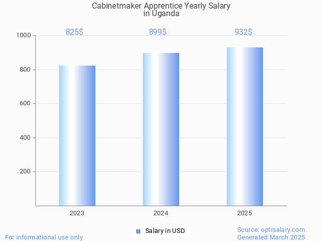 cabinetmaker apprentice salary in uganda 2025 cabinetmaker apprentice salary in uganda 2025