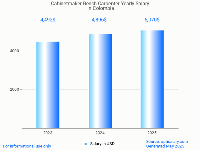 cabinetmaker bench carpenter salary in colombia 2025 cabinetmaker bench carpenter salary in colombia 2025