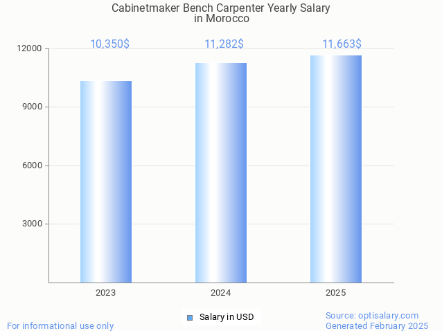 cabinetmaker bench carpenter salary in morocco 2025 cabinetmaker bench carpenter salary in morocco 2025