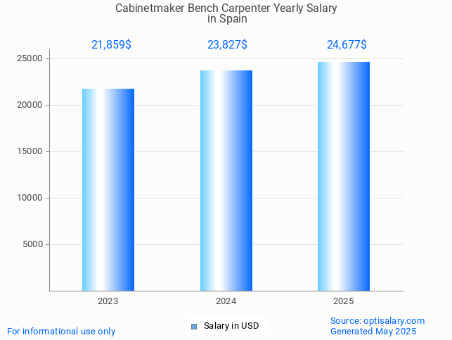 cabinetmaker bench carpenter salary in spain 2025 cabinetmaker bench carpenter salary in spain 2025