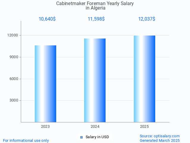 cabinetmaker foreman salary in algeria 2025 cabinetmaker foreman salary in algeria 2025