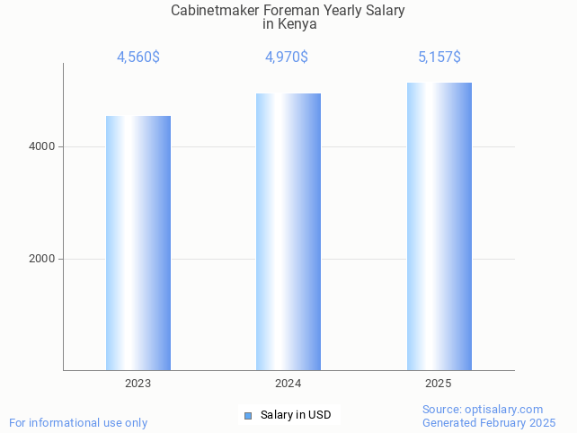 cabinetmaker foreman salary in kenya 2025 cabinetmaker foreman salary in kenya 2025