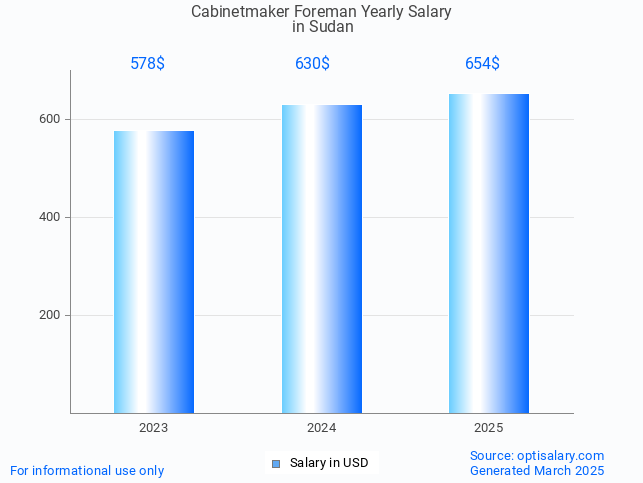cabinetmaker foreman salary in sudan 2025 cabinetmaker foreman salary in sudan 2025