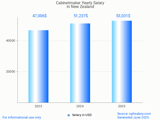 cabinetmaker salary in new zealand 2025 cabinetmaker salary in new zealand 2025