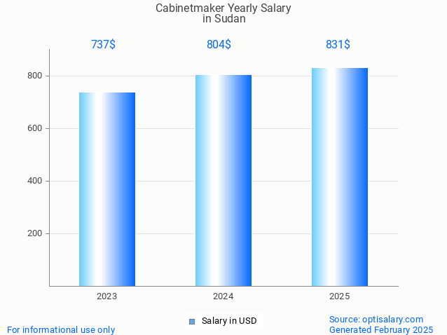 cabinetmaker salary in sudan 2025