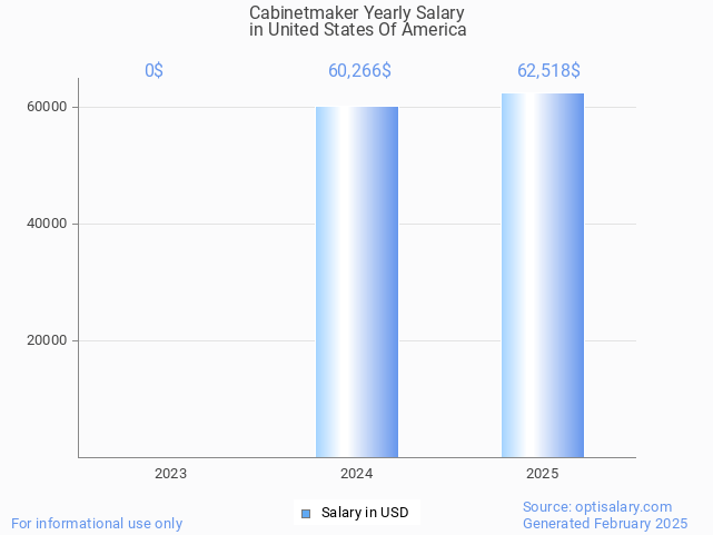 cabinetmaker salary in united states of america 2025 cabinetmaker salary in united states of america 2025