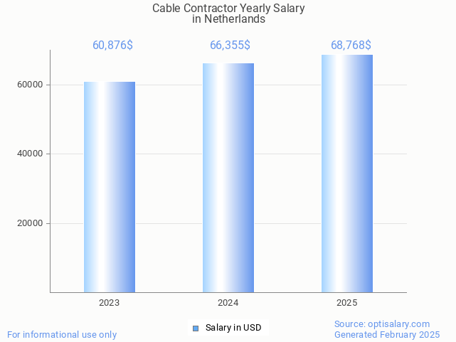 cable contractor salary in netherlands 2025 cable contractor salary in netherlands 2025