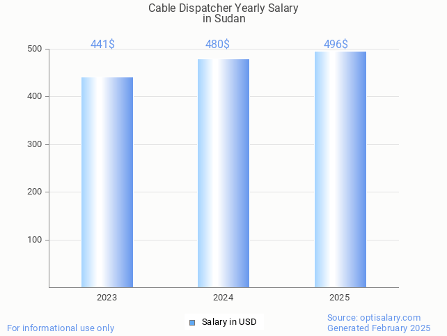 cable dispatcher salary in sudan 2025 cable dispatcher salary in sudan 2025